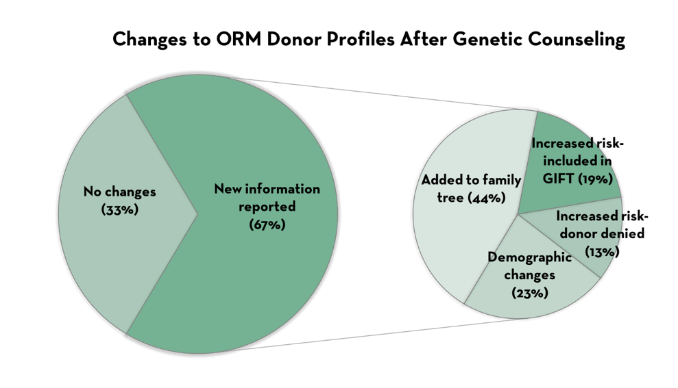 Changes to ORM Donor Profiles After Genetic Counseling