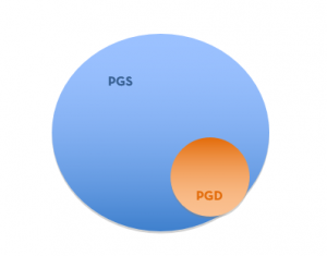 Overlap of PGS and PGD Screening